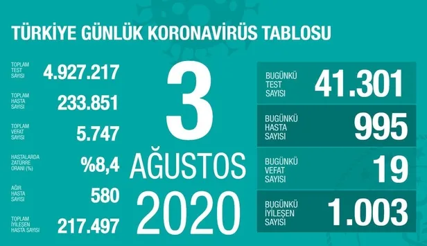 son-dakika-saglik-bakani-fahrettin-koca-4-agustos-koronavirus-tablosunu-paylasti-1596562292668.jpeg Son dakika: Sağlık Bakanı Fahrettin Koca 4 Ağustos koronavirüs tablosunu paylaştı-2