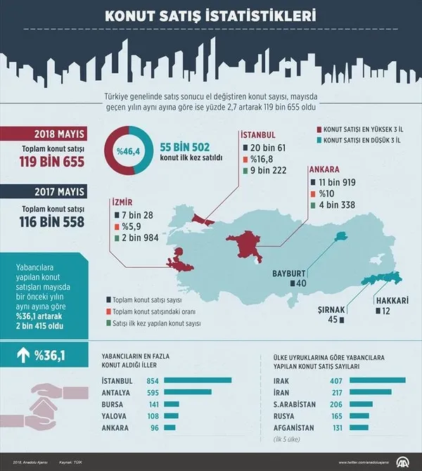 Konut satışlarında patlama yaşandı-2