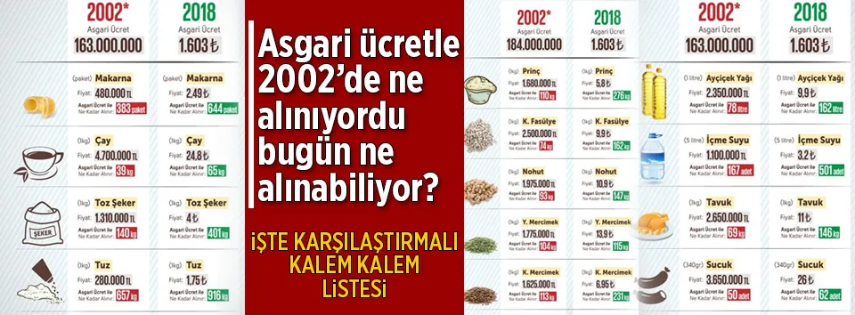 2002 ve 2018’in asgari ücretlerinin alım gücü farkı