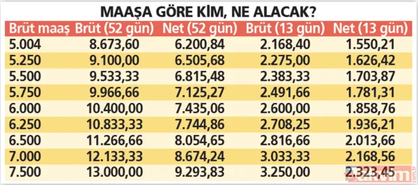 700 bin işçiye ikramiye geliyor! 26 günlük ödeme takvimi açıklandı! En az 1550 TL... İşte maaşa göre alınacak tutar - 13