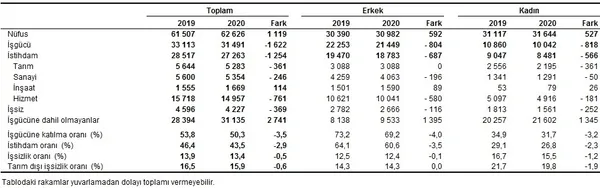 son-dakika-issizlik-gerilemeye-devam-ediyor-2020-temmuz-ayi-issizlik-rakamlari-aciklandi-1602486434140.jpg