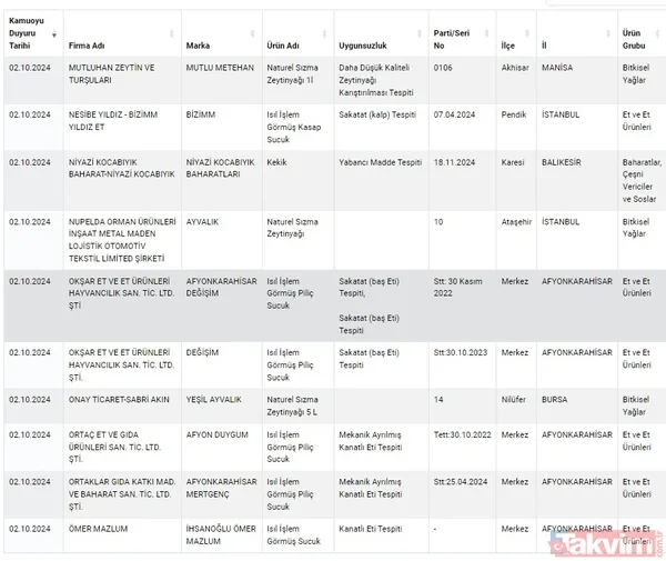 Gıdada sahtecilik yapanlara anlık ifşa! Tarım ve Orman Bakanlığı gıdada taklit ve tağşiş yapan firmaları açıkladı | Dana etinden eşek eti, pul biberden boya çıktı - 44