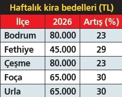 1778539342496.jpeg Yazlık fiyatlarında artış hızı kesildi: İşte bölge bölge yeni satış ve kira rakamları-5