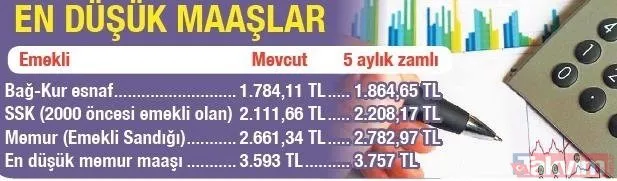 Temmuz zammı için son viraj! SGK-SSK ve Bağkur emeklisine yeni maaş müjdesi! Emekli maaşı 6 aylık enflasyon zam oranı...