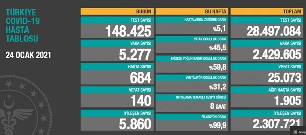son-dakika-saglik-bakanligi-24-ocak-koronavirus-vaka-ve-vefat-sayilarini-duyurdu-guncel-kovid-19-hasta-tablosu-1611504483048.jpeg