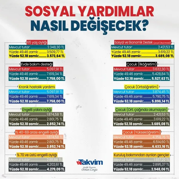 Her haneye en az bir gelir! Sosyal destekler ne kadar olacak? Yaşlıya, engelliye, evde yakınına bakana, hastaya ödeme nasıl değişecek?-4