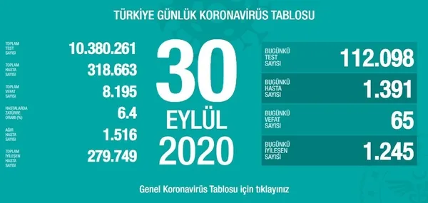 son-dakika-saglik-bakani-fahrettin-koca-30-eylul-koronavirus-vaka-sayilarini-paylasti-koronavirus-son-haberler-1601485941900.jpg