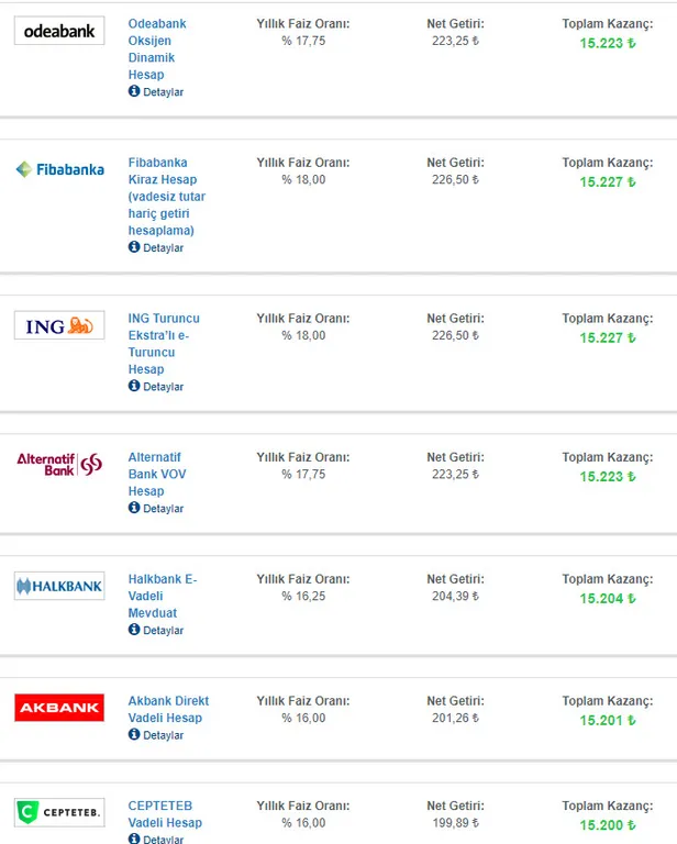 15000-tl-birikimi-olan-32-gunluk-faizle-kac-tl-kazanir-son-dakika-banka-mevduat-faizleri-damping-yapti-iste-faiz-kazanc-tablosu-1614497783788.jpg Son dakika banka mevduat faizleri damping yaptı! 15.000 TL birikimi olan 32 günlük faizle kaç TL kazanır? İşte faiz kazanç tablosu-2