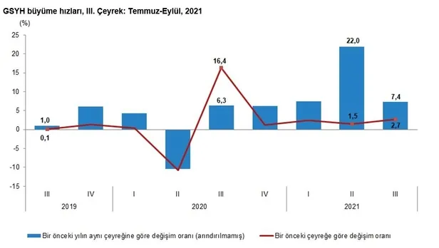 Son dakika: Türkiye ekonomisi 3. çeyrekte yüzde 7,4 büyüdü-5