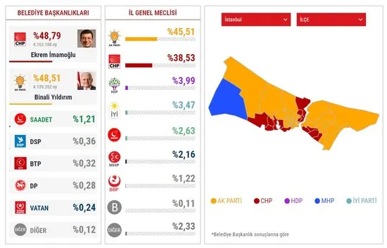 31 mart vs 23 haziran sandikta neler yasandi ve istanbul kiminle nedenben