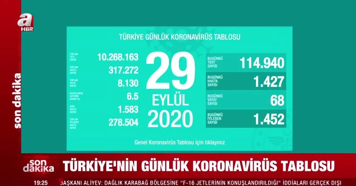 Son Dakika Koronaviruste Son Durum Saglik Bakani Fahrettin Koca 29 Eylul Koronavirus Vaka Sayilarini Acikladi Takvim