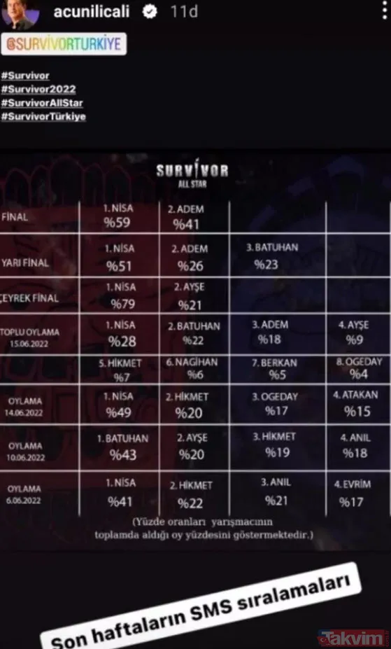 Acun Ilıcalı'ya Demet Akalın darbesi! Nisa şampiyon oldu ortalık birbirine girdi! Survivor aşığı Demet bombayı saldı 'fısıldanmıştır' - 10