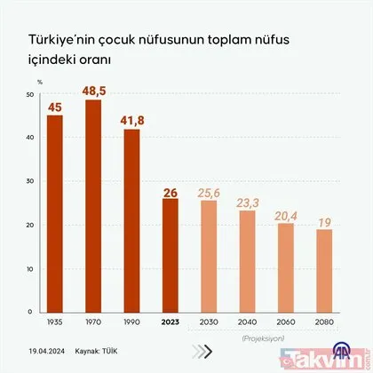 Türkiye’nin il il 2023 nüfusu belli oldu | TÜİK çocuk istatistiklerini açıkladı: AB’ye üye ülkelerden daha yüksek
