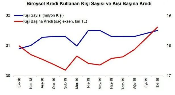 Türkiye Bankalar Birliği açıkladı! Ekim ayında 43 bin kişi ilk kez konut kredisi kullandı-1