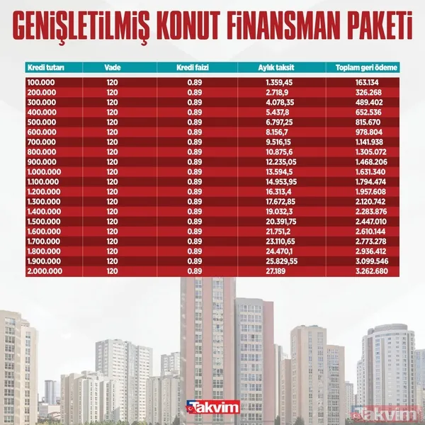 Ziraat Bankası, Halkbank, Vakıf Bankası ezber bozdu! 0.89 ve 0.99 faizle kredi hesaplama! 10 yıl vade ile 100.000, 200.000, 300,000 TL geri ödeme tablosu - 9