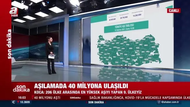 Türkiye 39 milyon 694 bin 223 doz ile dünyada 9'uncu sırada yer aldı