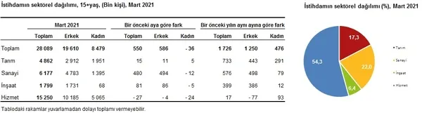SON DAKİKA! 2021 Mart ayı işsizlik rakamları belli oldu! İş gücü istatistikleri Mart 2021-5