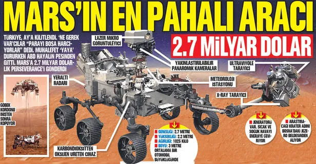 Mars’ın en pahalı aracı 2.7 milyar