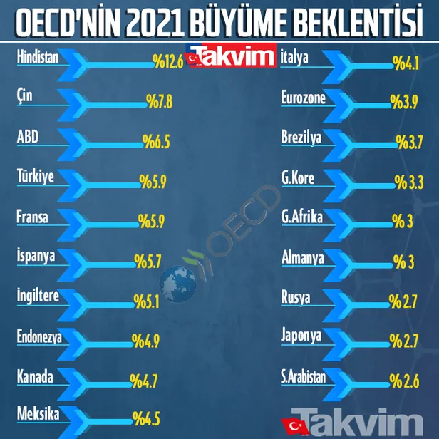 son-dakika-oecd-turkiye-ekonomisinin-buyume-tahminini-yukseltti-2021-icin-yuzde-29dan-yuzde-59a-1615300289851.jpg