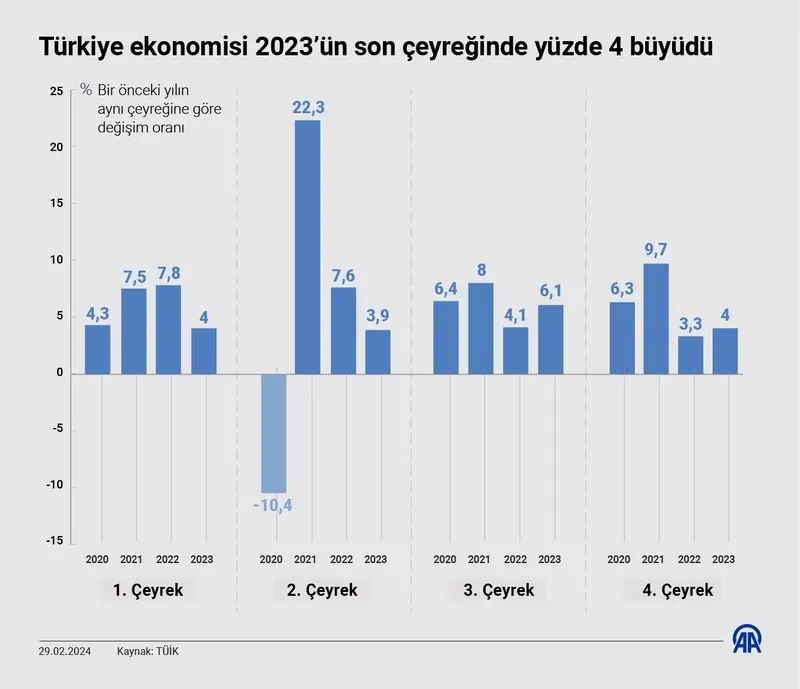 tuik-acikladi-turkiye-ekonomisi-2023te-buyudu-hazine-ve-maliye-bakani-mehmet-simsekten-ilk-aciklama-1709193579232.jpeg TÜİK açıkladı! Türkiye ekonomisi 2023'te büyüdü | Hazine ve Maliye Bakanı Mehmet Şimşek'ten ilk açıklama | OECD ve G-20'ye damga-2