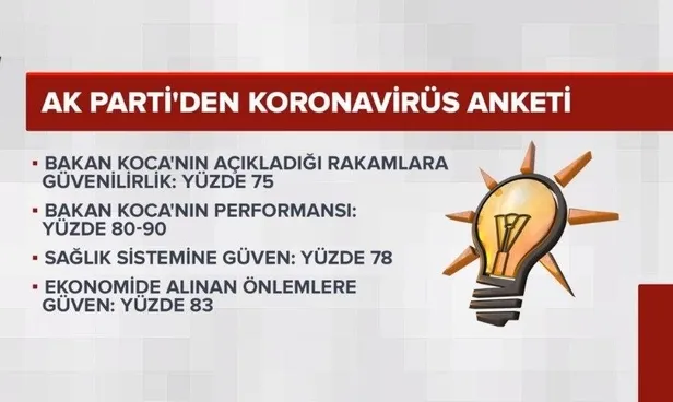 AK Parti'den "koronavirüs" anketi: Vatandaşların hükümete ve ekonomiye güveni tam!-1