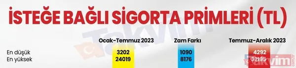 Sosyal yardımlara asgari ücret ayarı! %34 zam netleşti! Stajyer maaşları, 65 yaş, dul maaşı, kıdem tazminatı, işsizlik maaşı, GSS primi... - 19