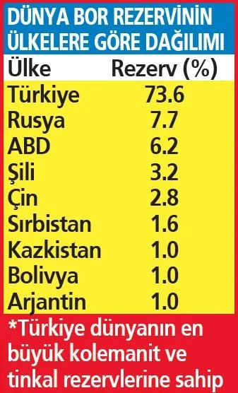 baskan-tayyip-erdogan-tarafindan-acilan-tesis-ile-borun-degeri-katlandi-1679353673162.jpeg Başkan Tayyip Erdoğan tarafından açılan tesis ile borun değeri katlandı-3