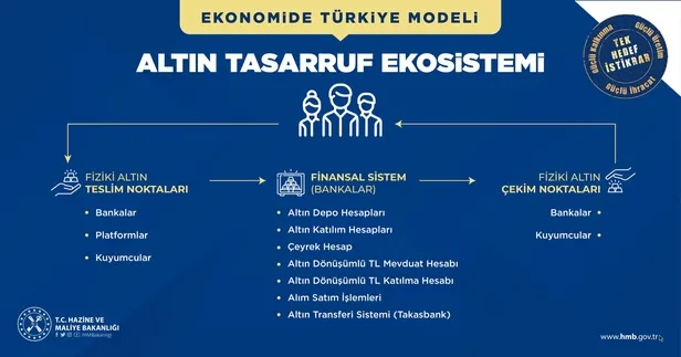 altinlar-kuyumcular-ve-bankalar-araciligiyla-finansal-sisteme-dahil-edilecek-detaylari-bakan-nebati-acikladi-1644681882768.jpg Bakan Nebati'den Türkiye Ekonomi Modeli Yeni Adımlar ve Enflasyon Tedbirleri Tanıtım Toplantısı'nda önemli açıklamalar-13