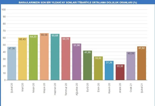 İstanbul'daki kar yağışı baraj doluluk oranlarını nasıl etkiledi? Son kar yağışı barajları doldurdu mu?-3