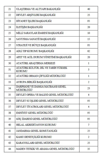 62 kamu kurumu 6219 memur alımı yapacak! Memur alım 2020 başvuru şartları neler? Hangi kurumlara alım yapılacak?-6