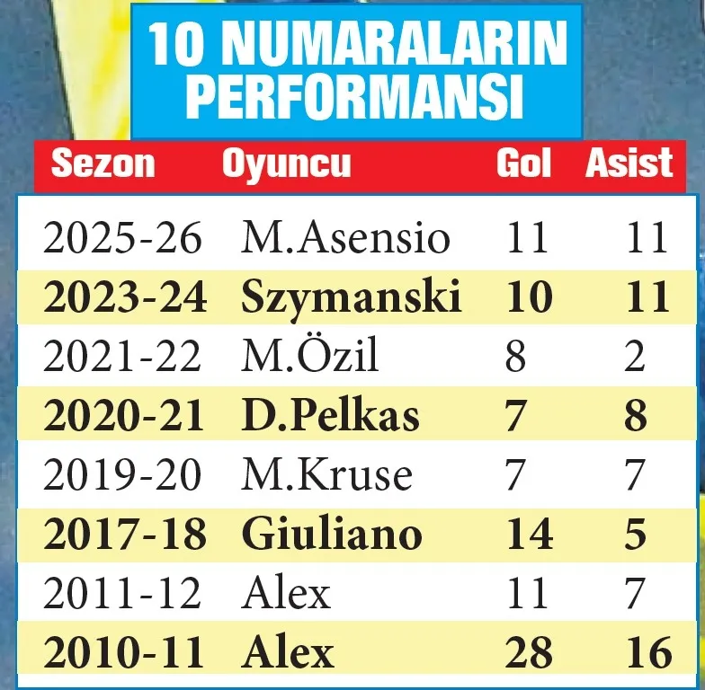 fenerbahcenin-ispanyol-yildizi-performansiyla-goz-kamastiriyor-1773257302771.jpeg Fenerbahçe’nin İspanyol yıldızı performansıyla göz kamaştırıyor-2