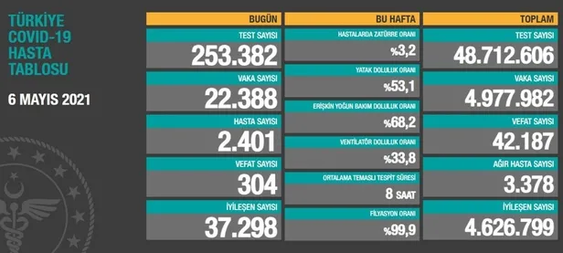 Son dakika: Sağlık Bakanlığı 6 Mayıs 2021 koronavirüs vaka ve vefat tablosunu paylaştı | Kovid-19 son durum-1