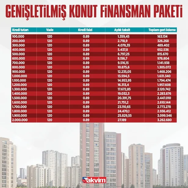 1-milyon-400-tl-1-milyon-500-tl-1-milyon-600-tl-konut-kredisi-089-ve-099-faizle-120-ay-vade-hesaplama-tabloya-1652168488841.jpg