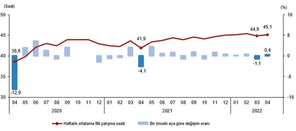 son-dakika-tuik-issizlik-rakamlarini-acikladi-nisan-2022-isgucu-istatistikleri-1654845048899.png SON DAKİKA! TÜİK işsizlik rakamlarını açıkladı! Nisan 2022 işgücü istatistikleri-4