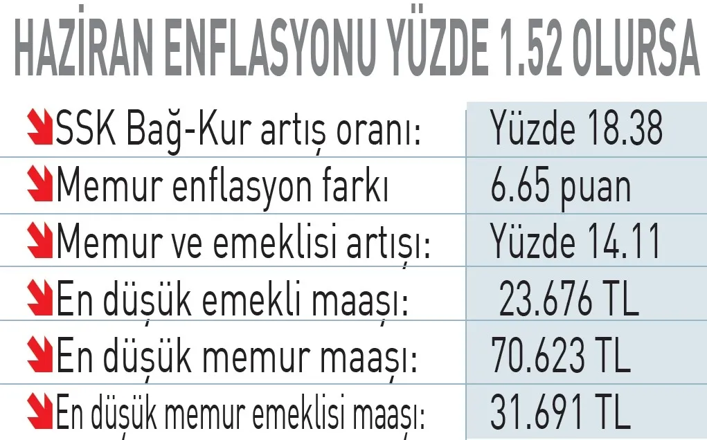 1781131405659.jpeg Masada 5 ayrı hesap var! Emekli, memur ve sosyal yardımlarda yeni dönem: Kim ne kadar alacak?-7