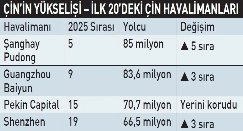 havada-istanbul-yukseliyor-cin-geri-donuyor-1784157975317.jpeg İstanbul Havalimanı 84,4 milyon yolcuyla dünyanın en yoğun 8. havalimanı oldu-2