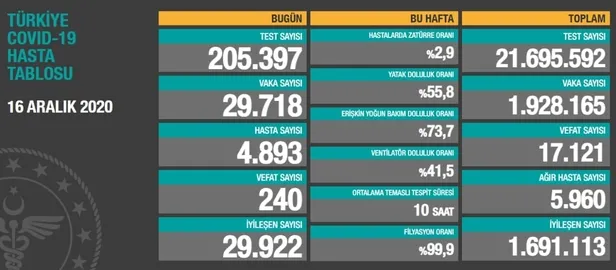 16-aralik-korona-tablosu-koronavirus-vaka-sayisi-kac-oldu-saglik-bakanligi-corona-virusu-olu-sayisi-son-durum-1608136615894.jpg 16 Aralık korona tablosu! Koronavirüs vaka sayısı kaç oldu? Sağlık Bakanlığı corona virüsü ölü sayısı son durum-1