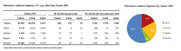 son-dakika-tuik-issizlik-oranlarini-acikladi-1641799310311.jpg Son dakika! TÜİK işsizlik oranlarını açıkladı-7