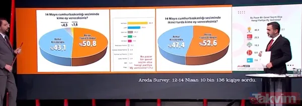 Anketlere 'Cumhur' damgası! Başkan Erdoğan iki turda da ipi göğüslüyor: Kılıçdaroğlu, Muharrem İnce, Sinan Oğan oy oranı... - 26