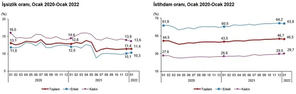 tuik-issizlik-rakamlarini-acikladi-iste-ocak-2022-donemi-isgucu-istatistikleri-1646896047673.png