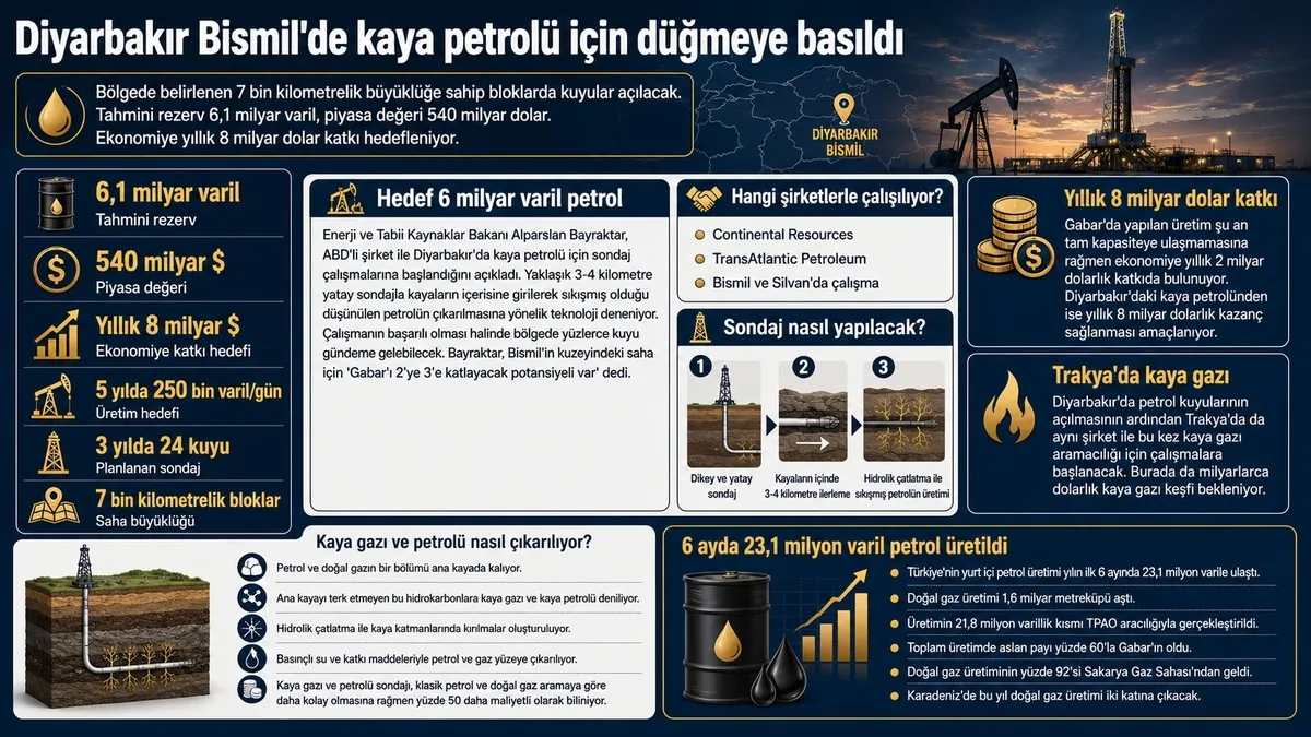 teror-gitti-refah-geldi-petrolde-yeni-rekor-bismilden-gelecek-1787012044782.jpeg Terör gitti refah geldi: Petrolde yeni rekor Bismil'den gelecek! Ekonomiye her yıl 8 milyar dolar katkı sağlanacak-3