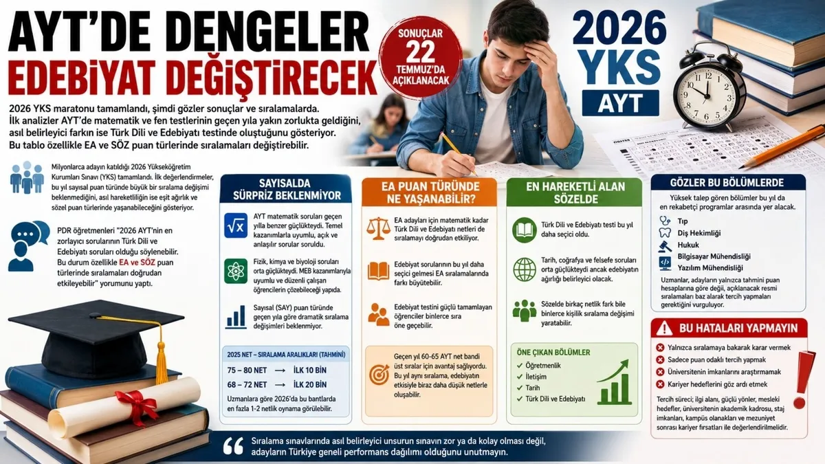 2026-ayt-analizi-sayisalda-istikrar-sozel-ve-eada-edebiyat-farki-1782274355678.jpg 2026 AYT analizi: Sayısalda istikrar, sözel ve EA'da edebiyat farkı-2