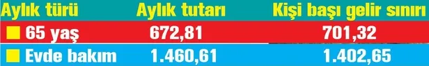 Yaşlıya ayda 2.132 TL | 65 aylığı ve bakım parası ne kadar oldu? - 1