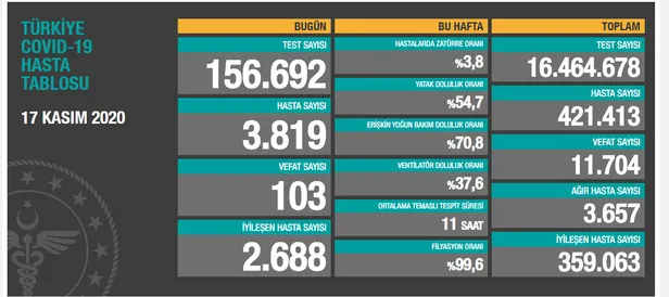 17-kasim-korona-tablosu-koronavirus-vaka-sayisi-kac-oldu-saglik-bakanligi-koronavirus-tablosu-son-durum-1605634340578.jpg
