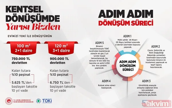 YARISI BİZDEN KAMPANYASINDA FLAŞ DETAY! Kentsel dönüşümü TOKİ yapacak 10 yıl vade ile ödenecek! Başvurular başladı - 5