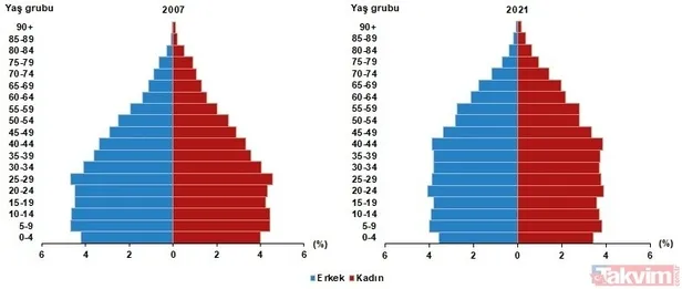 Türkiye’de il ve ilçelere göre nüfus ne kadar arttı? Türkiye’nin nüfusu 2021 kaç? En fazla ve en düşük nüfusa sahip 5 il…-6