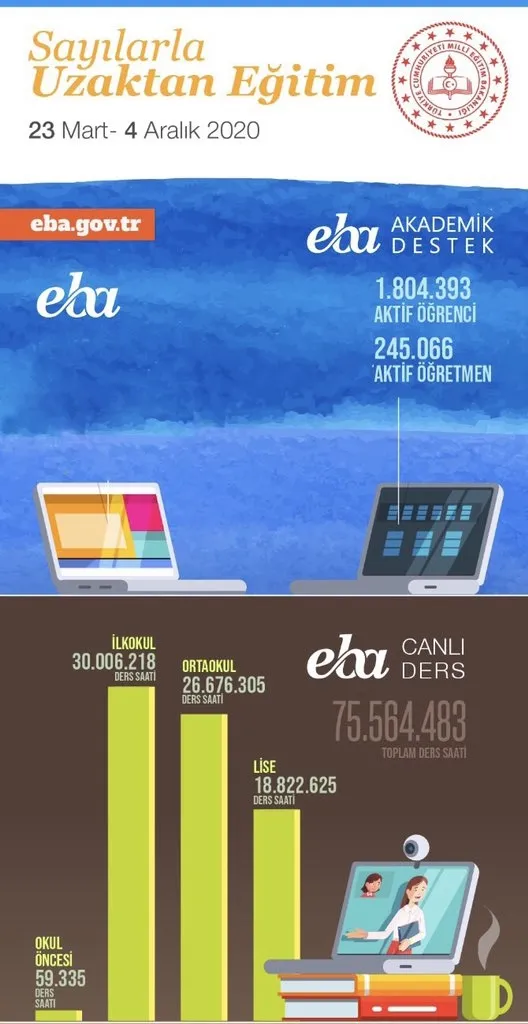 eba-dunyada-en-cok-ziyaret-edilen-web-sitesi-oldu-1607272292803.jpg EBA, dünyada en çok ziyaret edilen web sitesi oldu-5