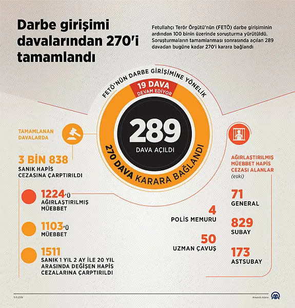 FETÖ darbe girişimi davalarından 270'i tamamlandı-1