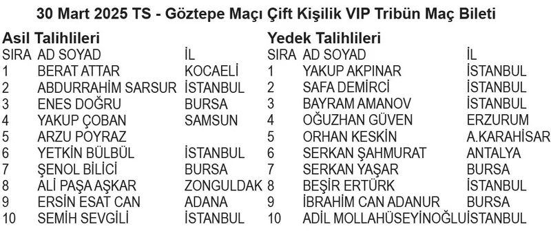 papara-ts-kart-1-donem-kampanyasi-cekilis-sonuclari-aciklandi-iste-mac-bileti-ve-forma-kazanan-asil-yedek-tali-1738535875411.jpeg Papara TS Kart 1. dönem Kampanyası çekiliş sonuçları. (Takvim Gazetesi)