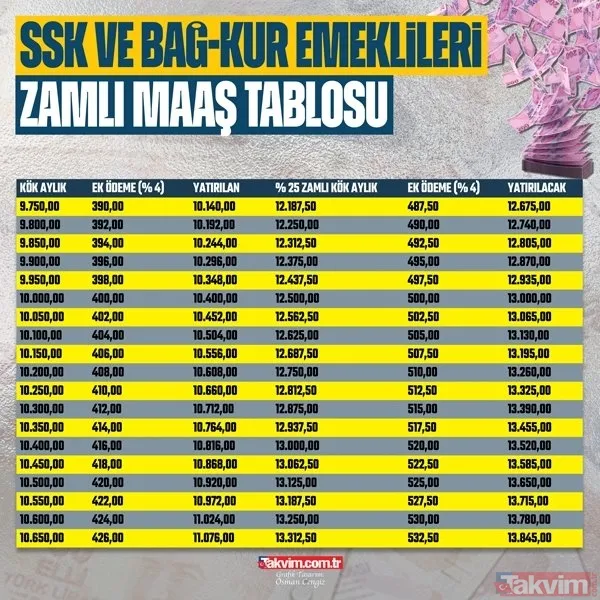 Yeni maaşlar A'dan Z'ye hesaplandı! Emekliye %19.77+5.23 ek iyileştirmeyle zam hesabı yapıldı! SSK BAĞ-KUR emekli maaşlarına en düşük... - 44